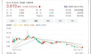 电子烟监管新规后中国波顿股价腰斩，昨日反弹超23%