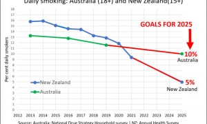 澳大利亚拟进一步限制电子烟：被批不考虑电子烟对吸烟者好处